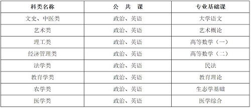 河北省成人高考考試科目有哪些？