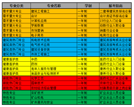 中央電中，電大中專都有哪些熱門的專業(yè)呢？