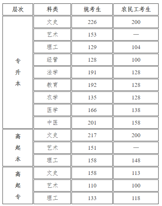 2021年河北省成人高考的錄取分?jǐn)?shù)線是多少？