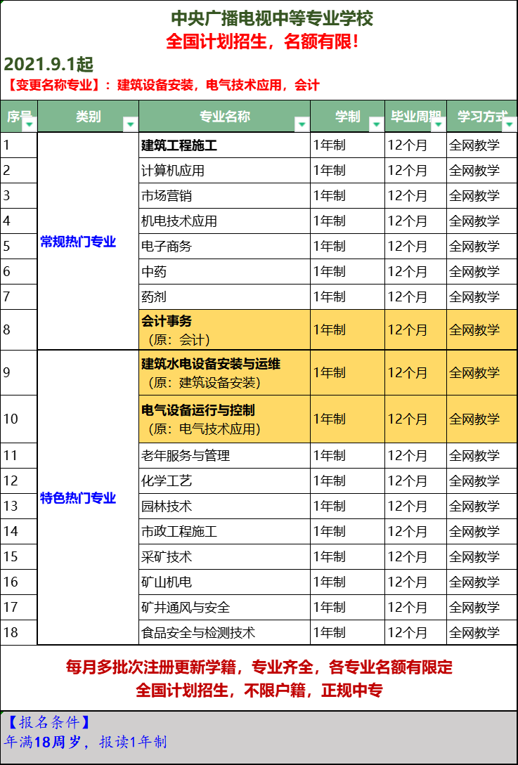 中央電視廣播電視大學(xué)9月專(zhuān)業(yè)調(diào)整！