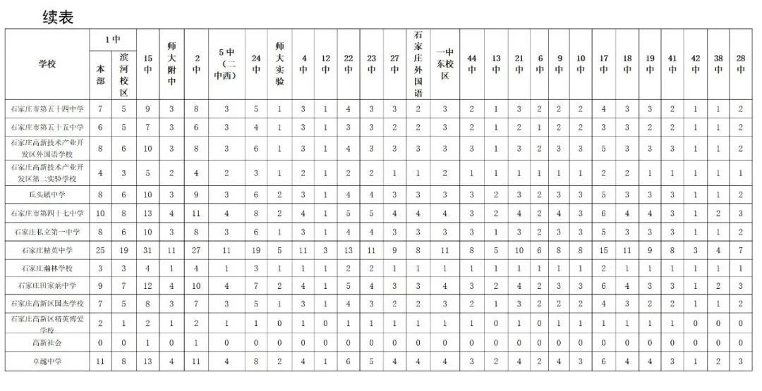 2025年石家莊普通高中分配生政策常見問(wèn)題