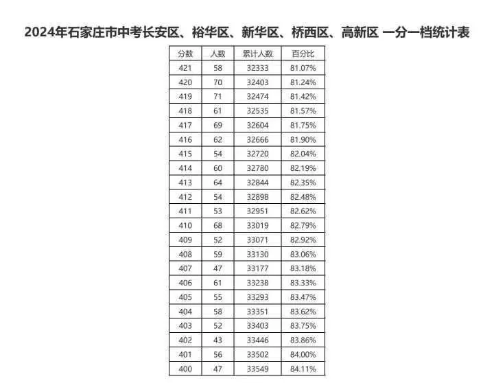 近三年石家莊中考一分一檔表匯總！