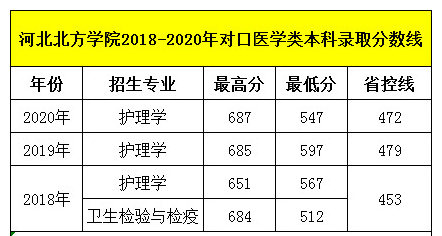 石家莊天使護(hù)士學(xué)校畢業(yè)生可以考河北北方學(xué)院嗎？錄取分?jǐn)?shù)線多少呢？