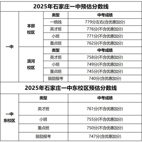 石家莊42中、24中、27中、15中、1中系、2中系、正中、精英、等近30所高中分?jǐn)?shù)線及收費標(biāo)準(zhǔn)！