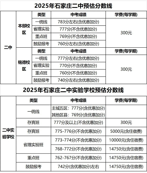石家莊42中、24中、27中、15中、1中系、2中系、正中、精英、等近30所高中分?jǐn)?shù)線及收費標(biāo)準(zhǔn)！