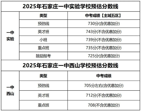 石家莊42中、24中、27中、15中、1中系、2中系、正中、精英、等近30所高中分?jǐn)?shù)線及收費標(biāo)準(zhǔn)！