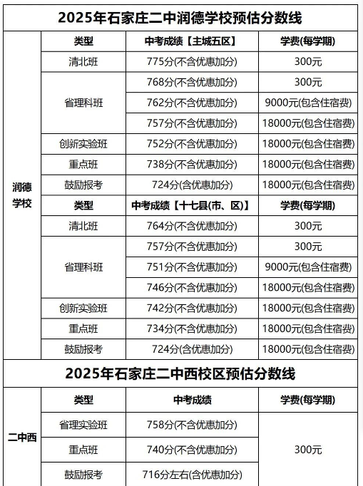 石家莊42中、24中、27中、15中、1中系、2中系、正中、精英、等近30所高中分?jǐn)?shù)線及收費標(biāo)準(zhǔn)！