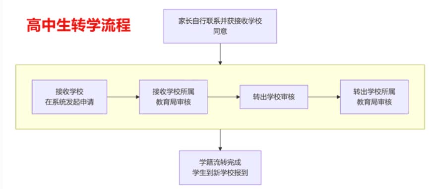 轉(zhuǎn)學(xué)到石家莊新鐵職業(yè)高級(jí)中學(xué)有什么要求