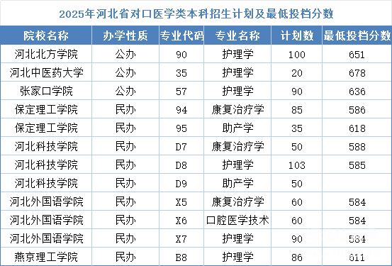 河北同仁醫(yī)學(xué)中等專業(yè)學(xué)校能考本科嗎？